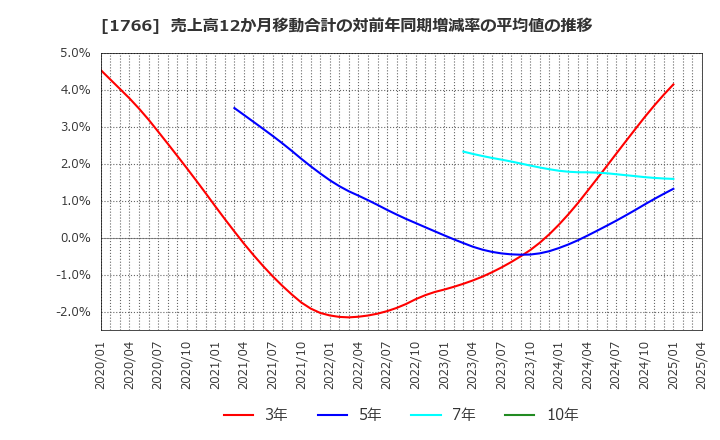 1766 東建コーポレーション(株): 売上高12か月移動合計の対前年同期増減率の平均値の推移