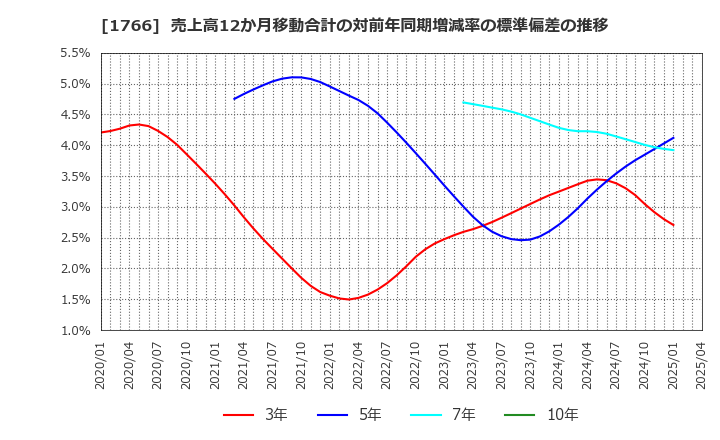 1766 東建コーポレーション(株): 売上高12か月移動合計の対前年同期増減率の標準偏差の推移
