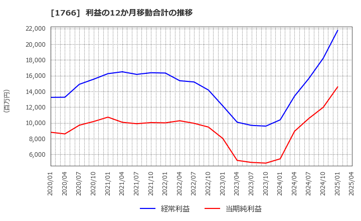 1766 東建コーポレーション(株): 利益の12か月移動合計の推移