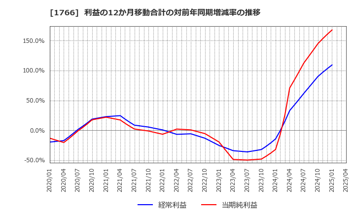 1766 東建コーポレーション(株): 利益の12か月移動合計の対前年同期増減率の推移
