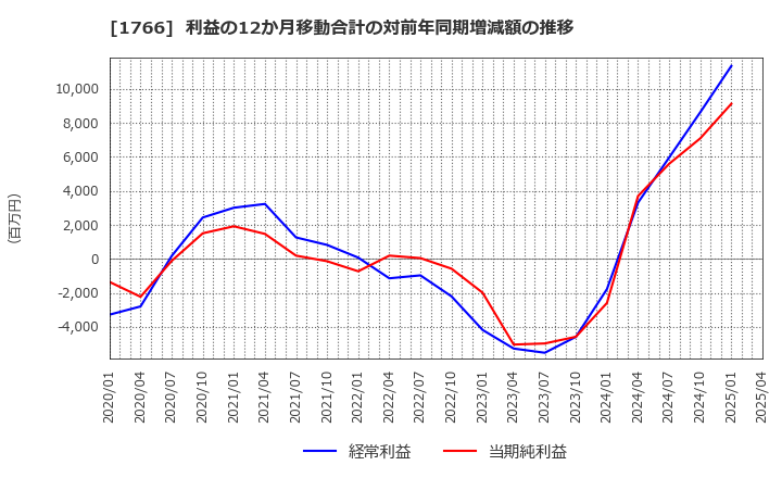 1766 東建コーポレーション(株): 利益の12か月移動合計の対前年同期増減額の推移