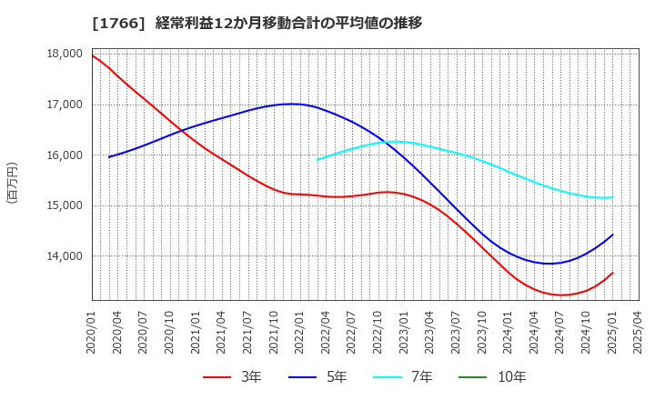 1766 東建コーポレーション(株): 経常利益12か月移動合計の平均値の推移