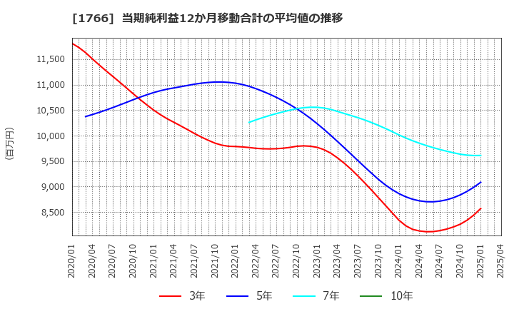 1766 東建コーポレーション(株): 当期純利益12か月移動合計の平均値の推移