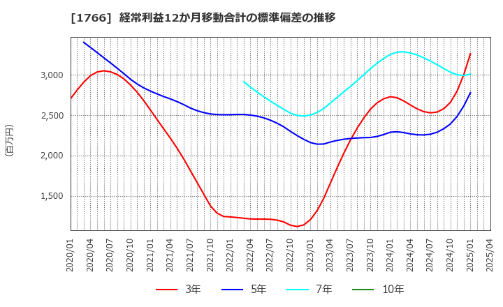 1766 東建コーポレーション(株): 経常利益12か月移動合計の標準偏差の推移