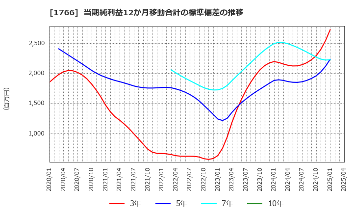 1766 東建コーポレーション(株): 当期純利益12か月移動合計の標準偏差の推移