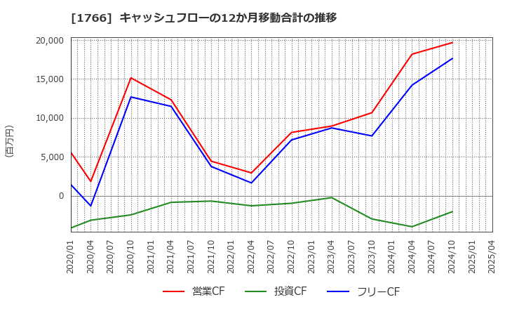 1766 東建コーポレーション(株): キャッシュフローの12か月移動合計の推移