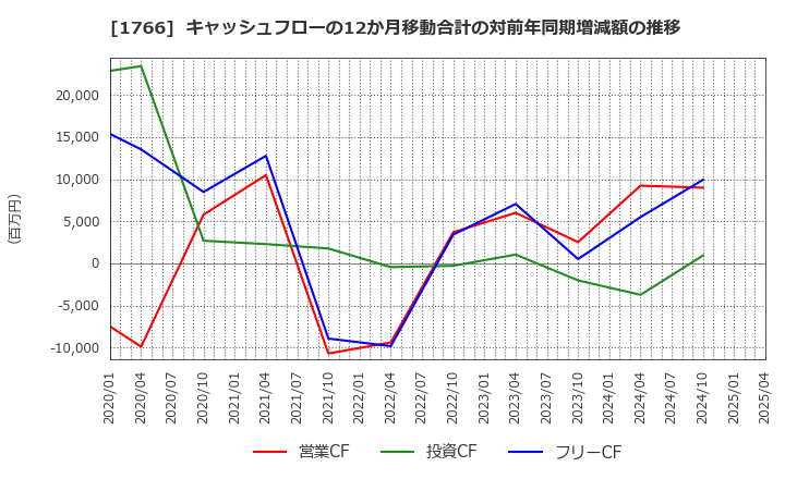 1766 東建コーポレーション(株): キャッシュフローの12か月移動合計の対前年同期増減額の推移