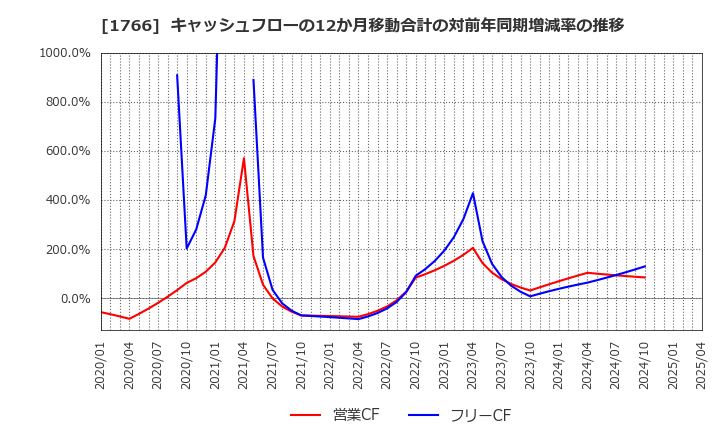 1766 東建コーポレーション(株): キャッシュフローの12か月移動合計の対前年同期増減率の推移