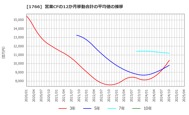1766 東建コーポレーション(株): 営業CFの12か月移動合計の平均値の推移
