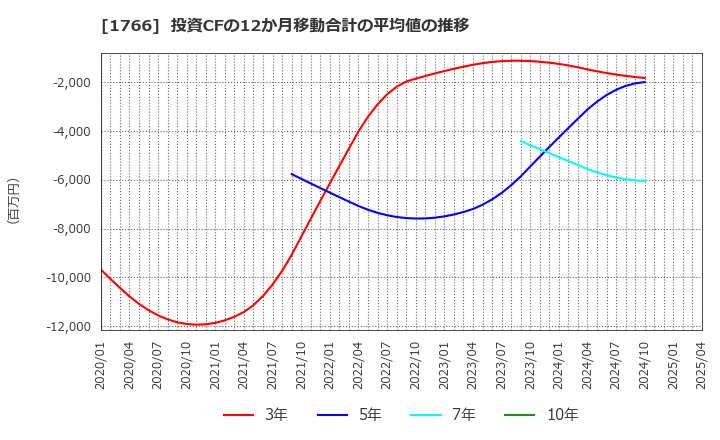 1766 東建コーポレーション(株): 投資CFの12か月移動合計の平均値の推移