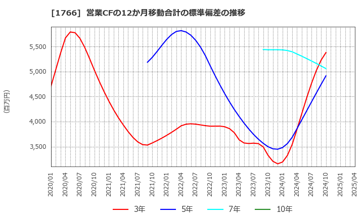 1766 東建コーポレーション(株): 営業CFの12か月移動合計の標準偏差の推移