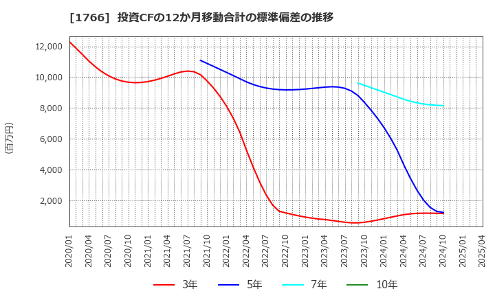 1766 東建コーポレーション(株): 投資CFの12か月移動合計の標準偏差の推移