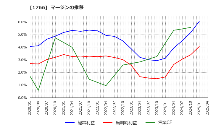 1766 東建コーポレーション(株): マージンの推移