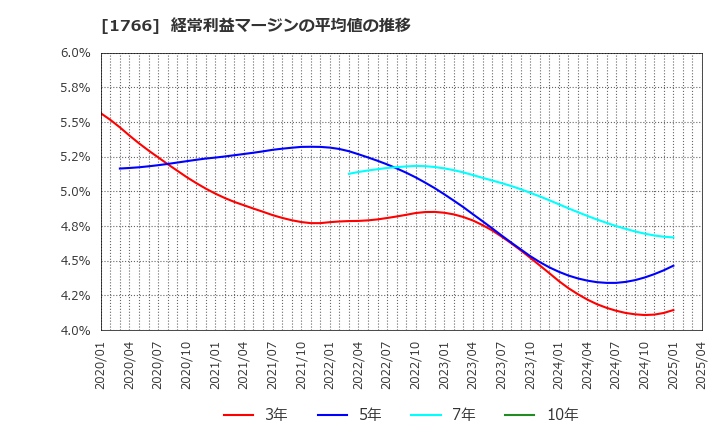1766 東建コーポレーション(株): 経常利益マージンの平均値の推移