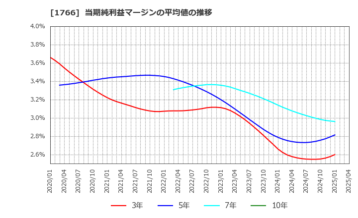 1766 東建コーポレーション(株): 当期純利益マージンの平均値の推移