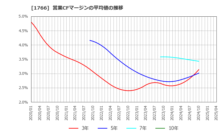 1766 東建コーポレーション(株): 営業CFマージンの平均値の推移