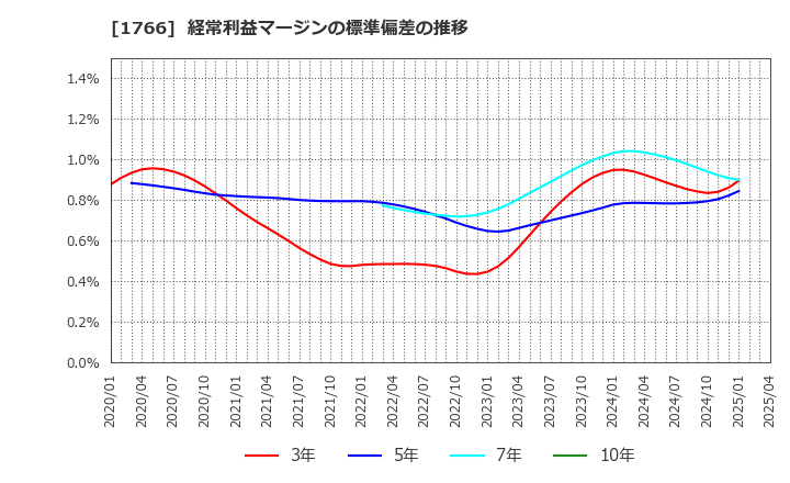 1766 東建コーポレーション(株): 経常利益マージンの標準偏差の推移