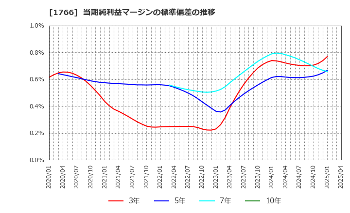 1766 東建コーポレーション(株): 当期純利益マージンの標準偏差の推移