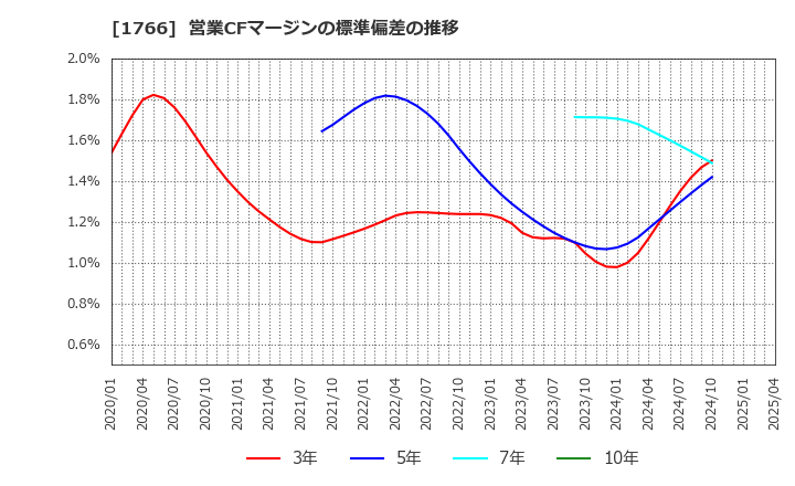 1766 東建コーポレーション(株): 営業CFマージンの標準偏差の推移