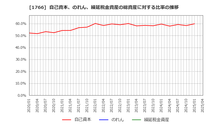 1766 東建コーポレーション(株): 自己資本、のれん、繰延税金資産の総資産に対する比率の推移