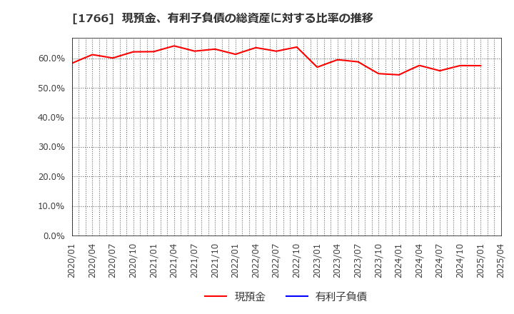 1766 東建コーポレーション(株): 現預金、有利子負債の総資産に対する比率の推移