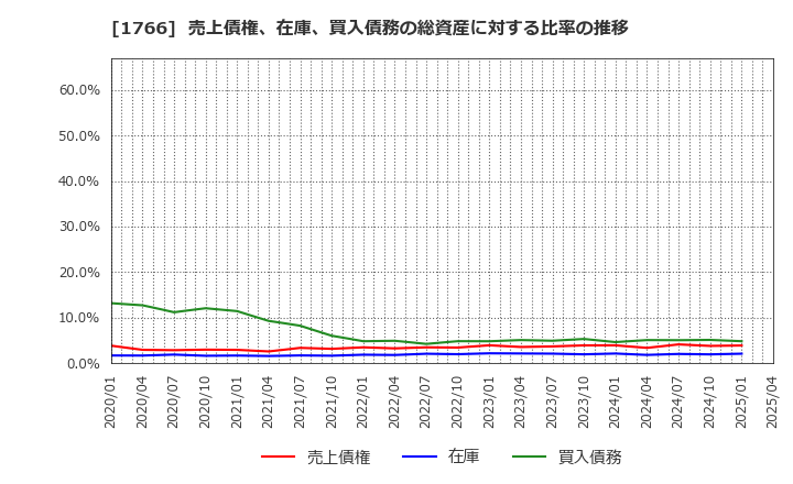 1766 東建コーポレーション(株): 売上債権、在庫、買入債務の総資産に対する比率の推移