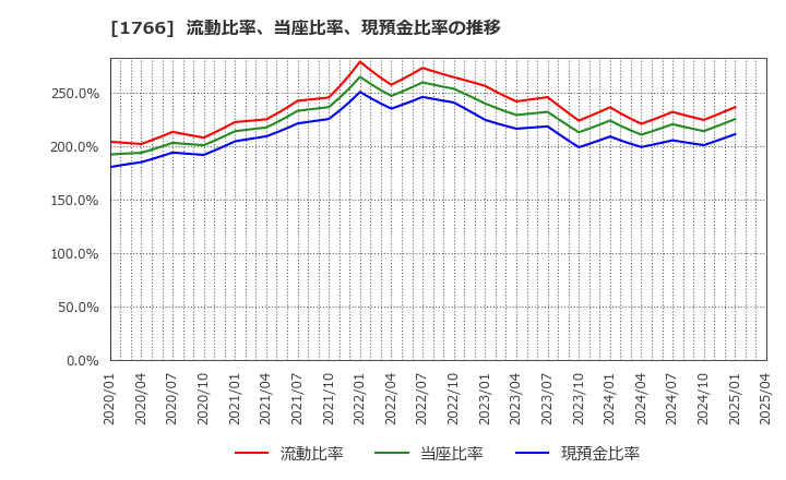 1766 東建コーポレーション(株): 流動比率、当座比率、現預金比率の推移
