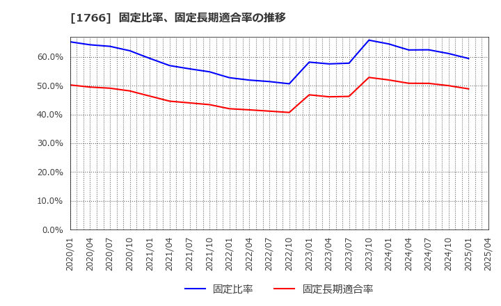 1766 東建コーポレーション(株): 固定比率、固定長期適合率の推移