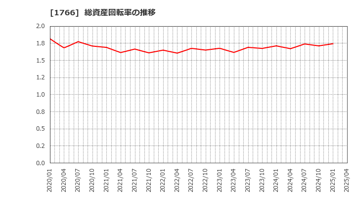 1766 東建コーポレーション(株): 総資産回転率の推移