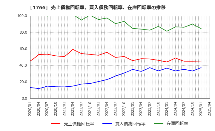 1766 東建コーポレーション(株): 売上債権回転率、買入債務回転率、在庫回転率の推移