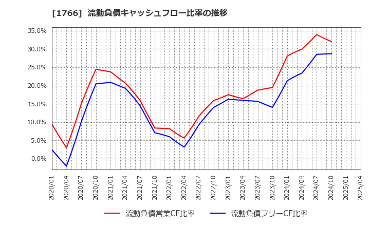 1766 東建コーポレーション(株): 流動負債キャッシュフロー比率の推移