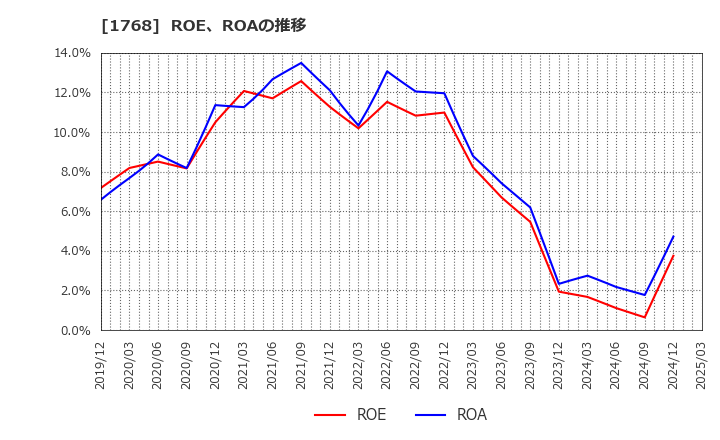 1768 (株)ソネック: ROE、ROAの推移