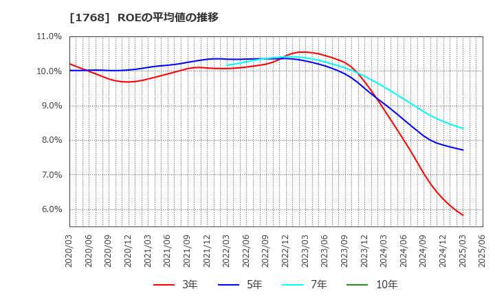 1768 (株)ソネック: ROEの平均値の推移