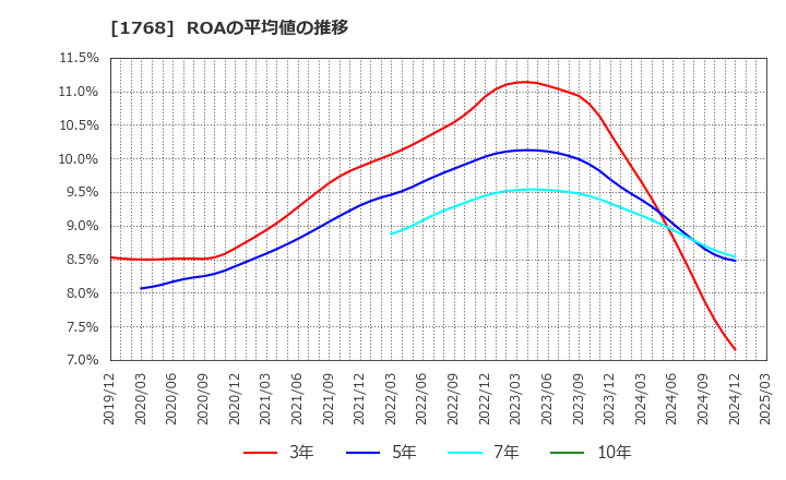 1768 (株)ソネック: ROAの平均値の推移