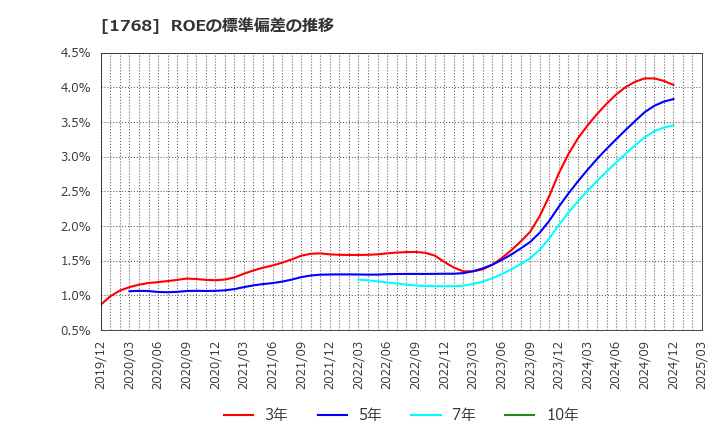 1768 (株)ソネック: ROEの標準偏差の推移