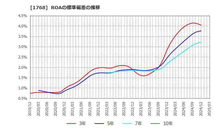 1768 (株)ソネック: ROAの標準偏差の推移