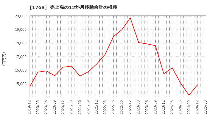 1768 (株)ソネック: 売上高の12か月移動合計の推移