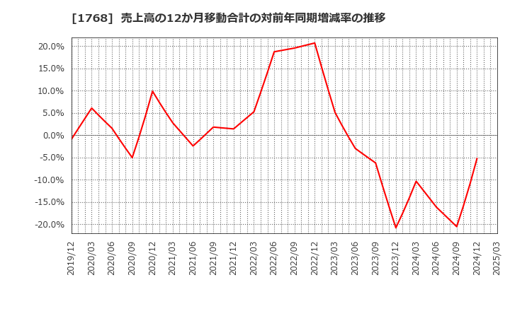 1768 (株)ソネック: 売上高の12か月移動合計の対前年同期増減率の推移