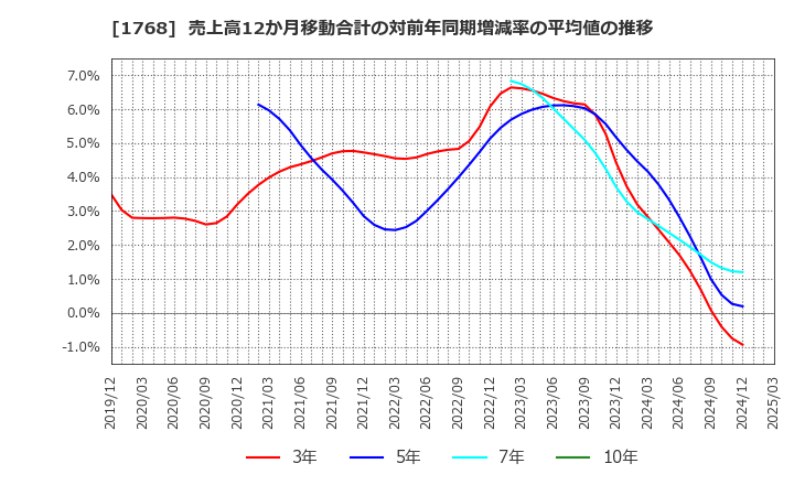 1768 (株)ソネック: 売上高12か月移動合計の対前年同期増減率の平均値の推移