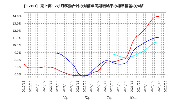 1768 (株)ソネック: 売上高12か月移動合計の対前年同期増減率の標準偏差の推移