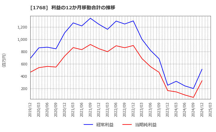 1768 (株)ソネック: 利益の12か月移動合計の推移