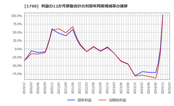 1768 (株)ソネック: 利益の12か月移動合計の対前年同期増減率の推移
