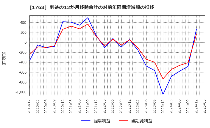 1768 (株)ソネック: 利益の12か月移動合計の対前年同期増減額の推移