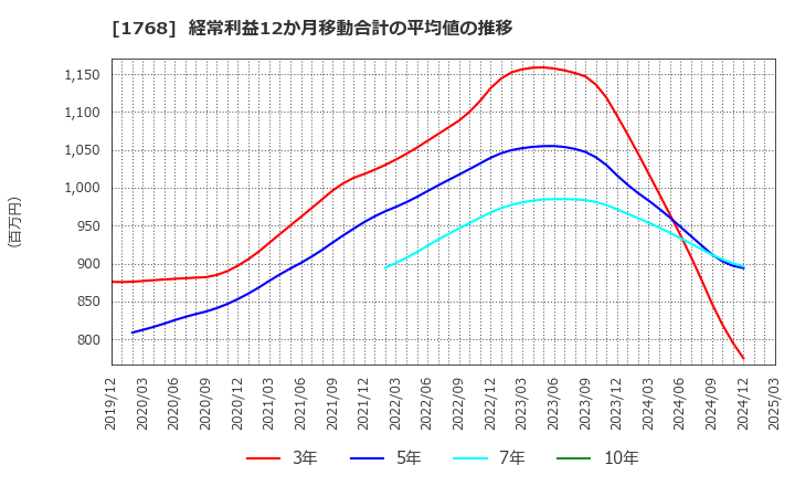 1768 (株)ソネック: 経常利益12か月移動合計の平均値の推移