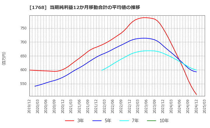 1768 (株)ソネック: 当期純利益12か月移動合計の平均値の推移
