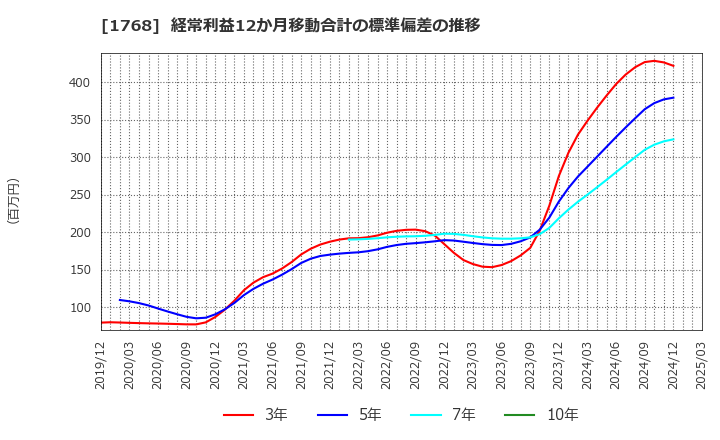 1768 (株)ソネック: 経常利益12か月移動合計の標準偏差の推移