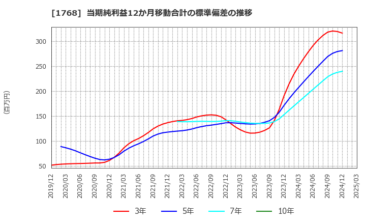 1768 (株)ソネック: 当期純利益12か月移動合計の標準偏差の推移