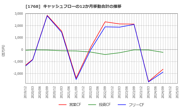 1768 (株)ソネック: キャッシュフローの12か月移動合計の推移