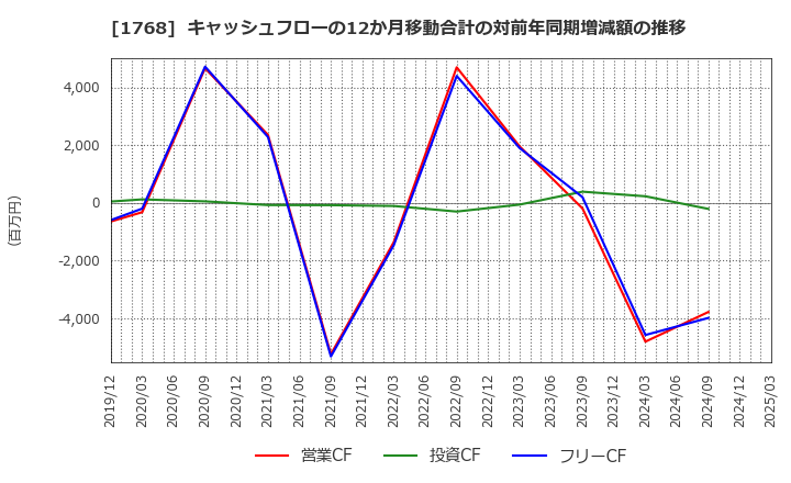 1768 (株)ソネック: キャッシュフローの12か月移動合計の対前年同期増減額の推移