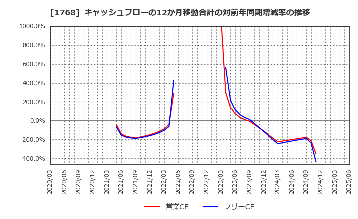 1768 (株)ソネック: キャッシュフローの12か月移動合計の対前年同期増減率の推移